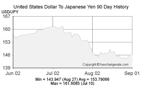 JPY To USD: Convert Japanese Yen to United States Dollar